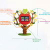 Многофункциональный интерактивный комплекс «Дерево Знаний» - «globural.ru» - Клин