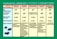 Таблица Обобщение сведений групп углеводородов (винил) - «globural.ru» - Клин