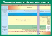 Таблица Химические свойства металлов (винил) - «globural.ru» - Клин