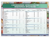 Стенд "Соотношение меры и массы некоторых продуктов" - «globural.ru» - Клин