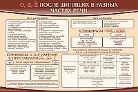 Стенд "о, е, ё, после шипящих в разных частях речи" - «globural.ru» - Клин