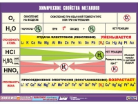 Таблица демонстрационная "Химические свойства металлов" (винил 100х140) - «globural.ru» - Клин