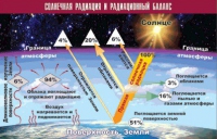 Таблица демонстрационная "Солнечная радиация и радиационный баланс" (винил 70x100) - «globural.ru» - Клин