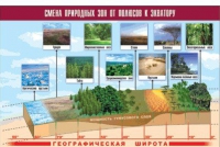 Таблица демонстрационная "Смена природных зон от полюсов к экватору" (винил 100x140) - «globural.ru» - Клин