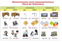 Плакаты и таблицы по немецкому языку - «globural.ru» - Клин