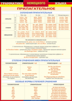 Таблица Грамматика немецкого языка. Имя прилагательное 1000*1400 винил - «globural.ru» - Клин