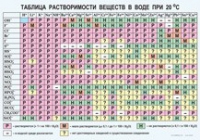 Химия. Растворимость солей, кислот и оснований в воде - «globural.ru» - Клин