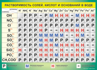Таблица Растворимость солей, кислот  и оснований в воде 1000*1400 винил - «globural.ru» - Клин