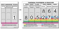 Разряды и классы чисел. Интерактивная таблица по математике для начальной школы (иллюстрирует 3 класса) - «globural.ru» - Клин