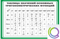 Стенд "Таблица значений основных тригонометрических функций" (вариант 1) - «globural.ru» - Клин