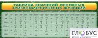 Стенд "Таблица значений основных тригонометрических функций" (вариант 2) - «globural.ru» - Клин