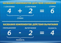 Стенд "Компоненты сложения и вычитания" (вариант 1) - «globural.ru» - Клин