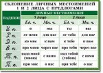 Русский язык. "Орфография. 4-5 класс." Таблицы по русскому языку - «globural.ru» - Клин