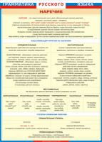 Таблица Грамматика русского языка. Наречие 1000*1400 винил - «globural.ru» - Клин