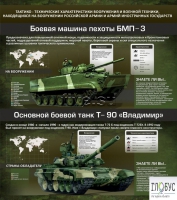 Стенд "Тактико-технические характеристики вооружения и военной техники" - «globural.ru» - Клин