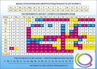 Стенд "Растворимость кислот, солей и оснований в воде (подробная)" - «globural.ru» - Клин