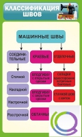 Стенд "Классификация швов" - «globural.ru» - Клин