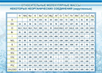 Стенд "Относительные молекулярные массы" - «globural.ru» - Клин