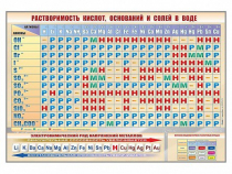 Стенд "Растворимость кислот, оснований и солей в воде" - «globural.ru» - Клин