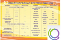 Стенд "Международная система единиц" - «globural.ru» - Клин