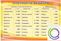 Стенд "Плотность веществ" - «globural.ru» - Клин