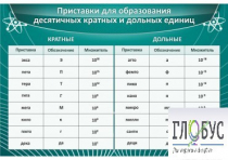 Стенд "Приставки для образования десятичных кратных и дольных единиц" - «globural.ru» - Клин